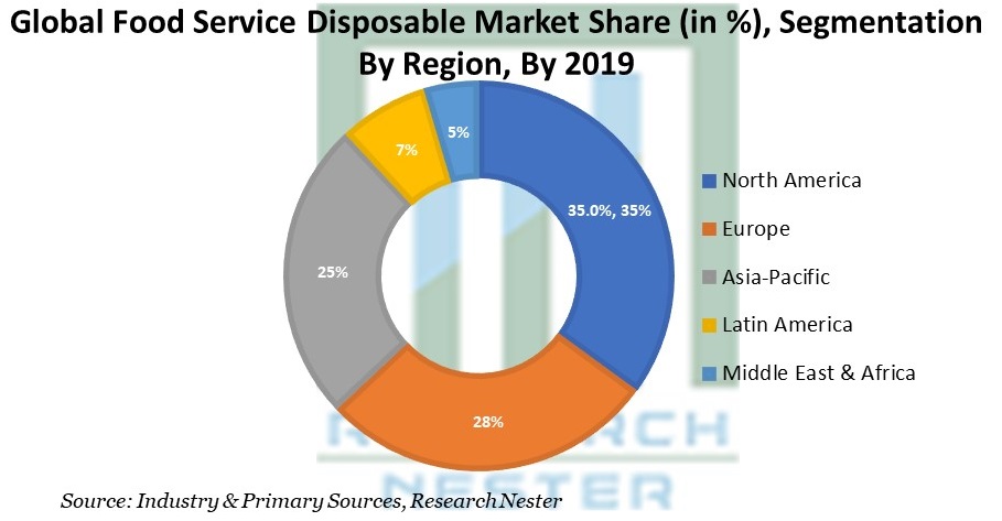 Food Service Disposable Market Share