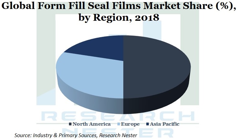 Form fill seal film market Graph