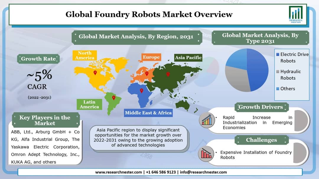 Foundry Robots Market