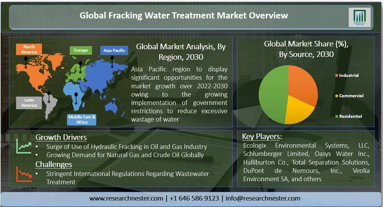 フラッキング水処理市場グラフ