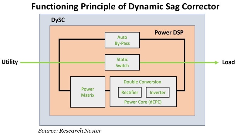 Functioning-Principle-of-Dynamic-Sag-Corrector