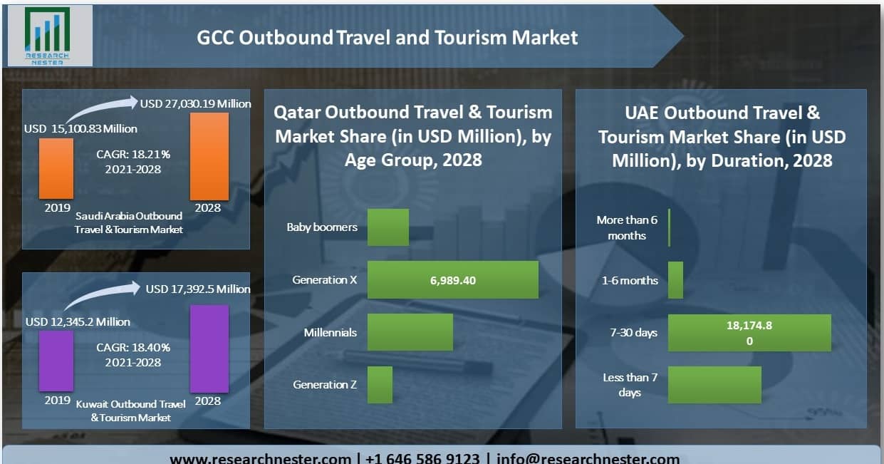 GCC Outbound Travel and Tourism Market