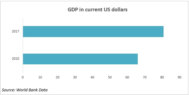 GDP in current US dollars