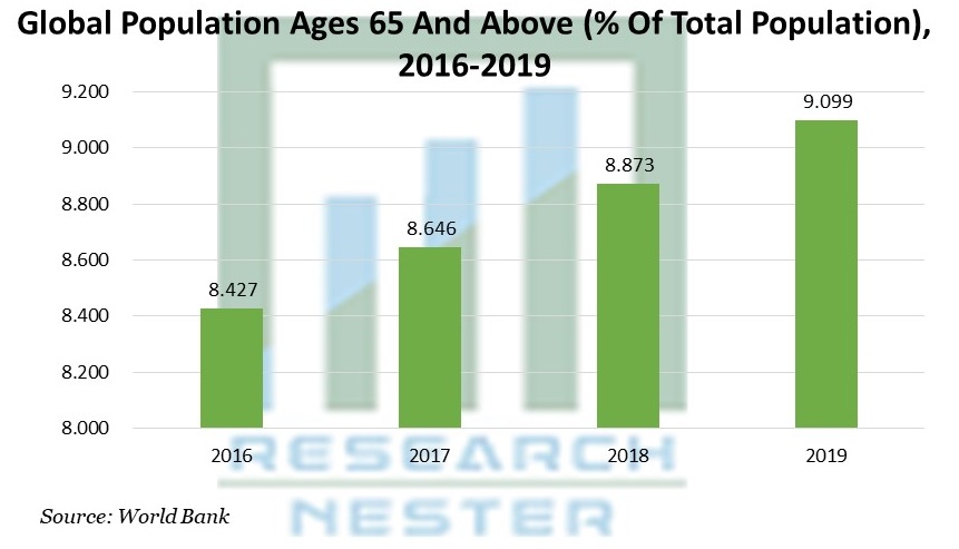 Population Ages 65 and Above