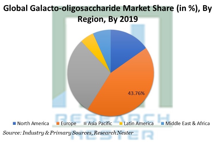 Galacto-oligosaccharide Market