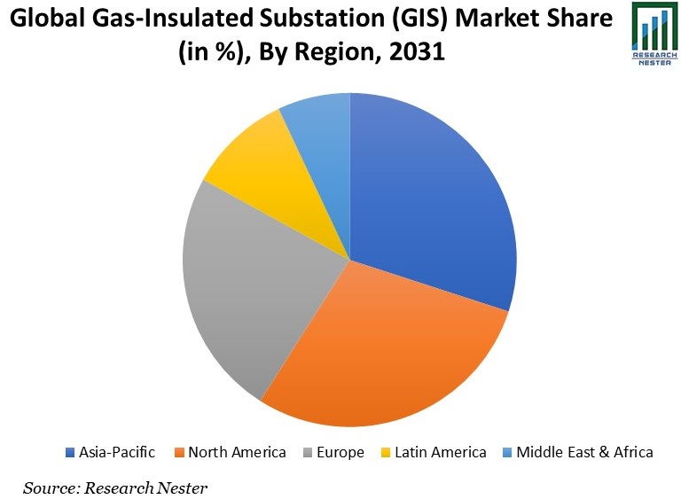Gas-Insulated Substation (GIS) Market Share Graph