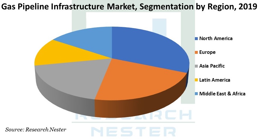 Gas Pipeline Infrastructure Market Graph