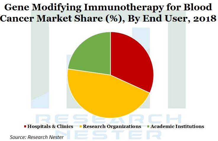 Gene Modify Immunotherapy for blood Cancer Market Graph
