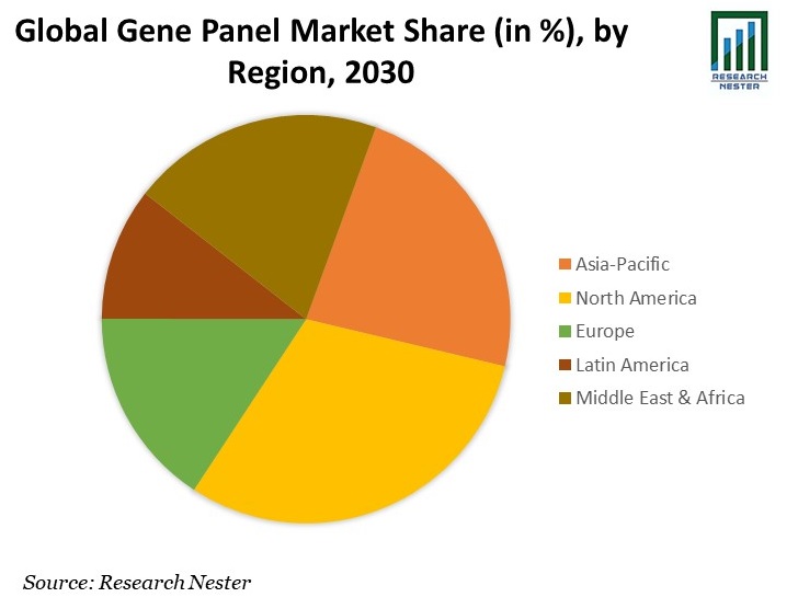 Gene Panel Market Share