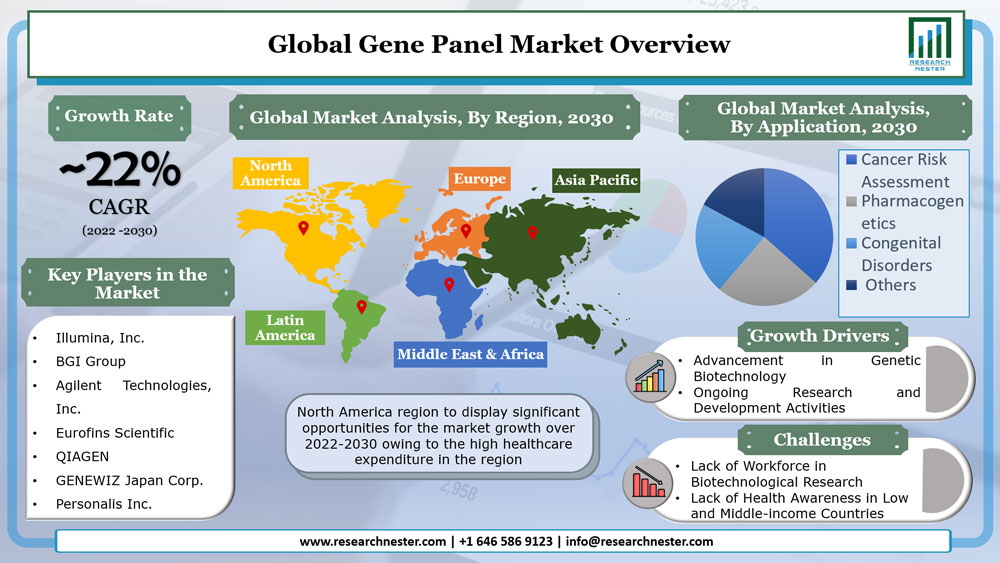 Gene Panel Market