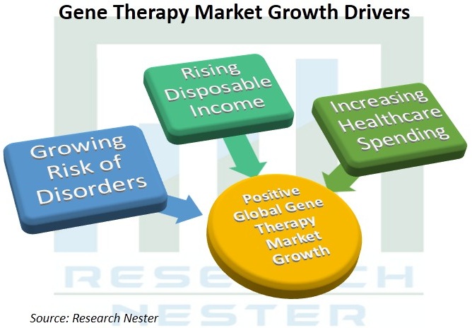 Gene-Therapy-Market-Growth