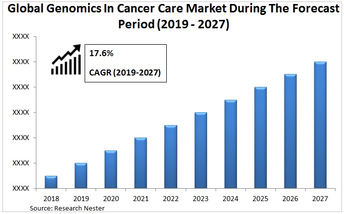 Genomics in cancer Care Market Graph