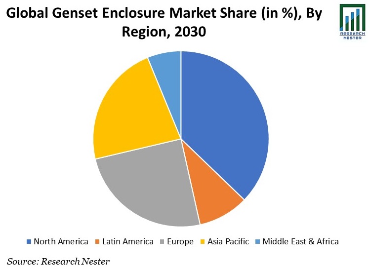 Genset Enclosure Market