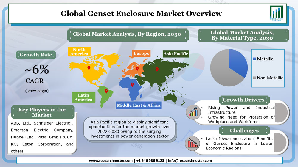 Genset Enclosure Market