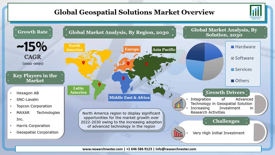 Geospatial Solutions Market Graph