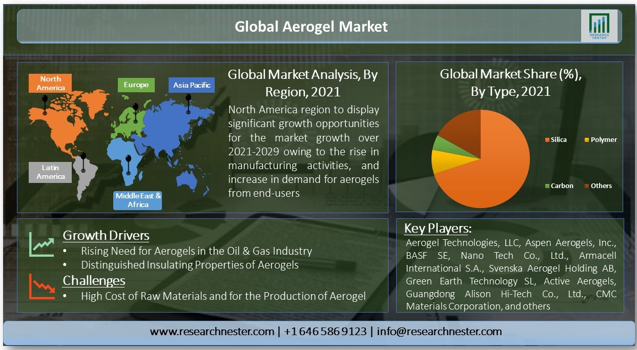 Global-Aerogel-Market