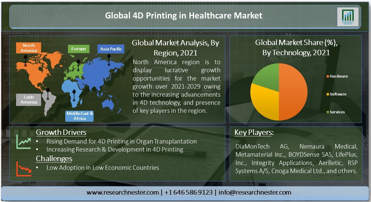 Global-4D-Printing-in-Healthcare-Market