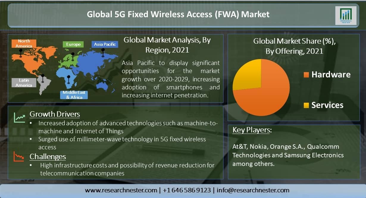 Global-5G-Fixed-Wireless-Access-Market