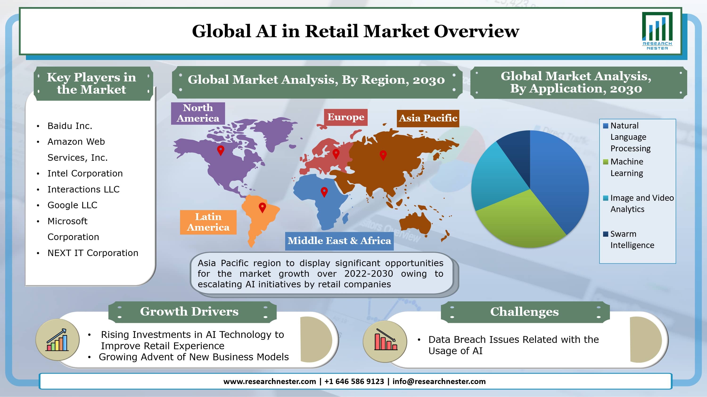 AI in Retail Market