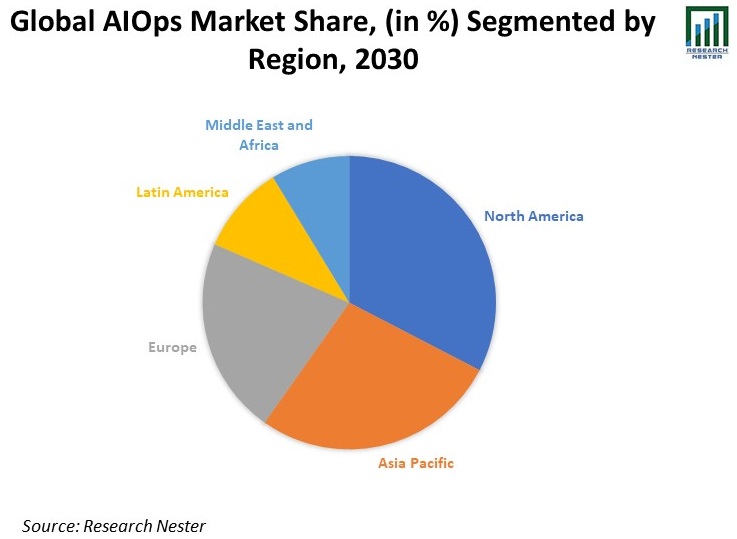 Global-AIOps-Market-Share
