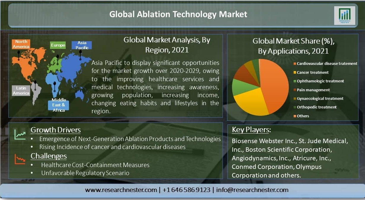 Global-Ablation-Technology-Market