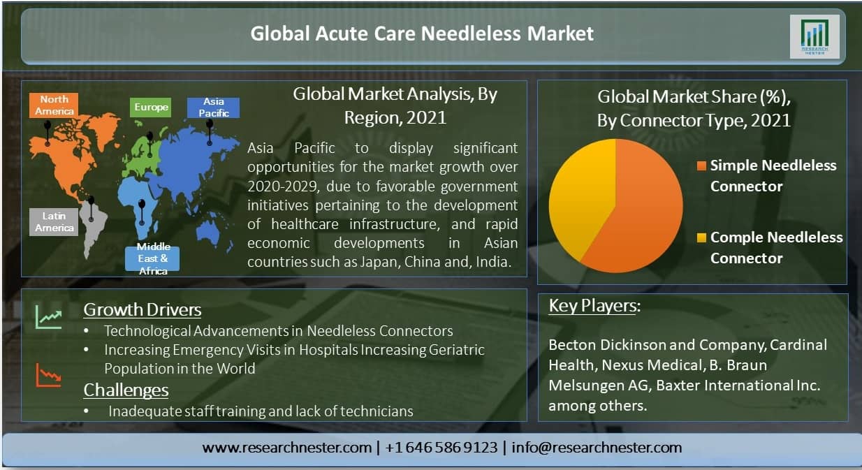 Global-Acute-Care-Needleless-Market