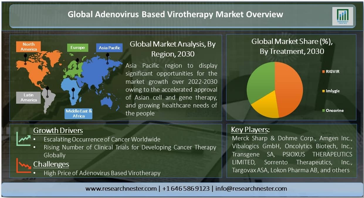 Adenovirus Based Virotherapy Market