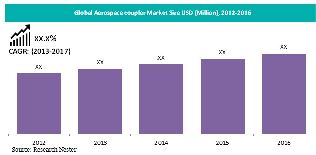  Aerospace Couplers Market
