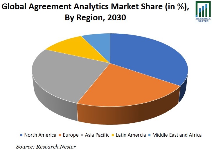  Agreement Analytics Market Share Graph