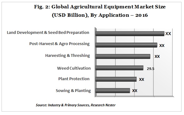 世界の農業機械市場規模