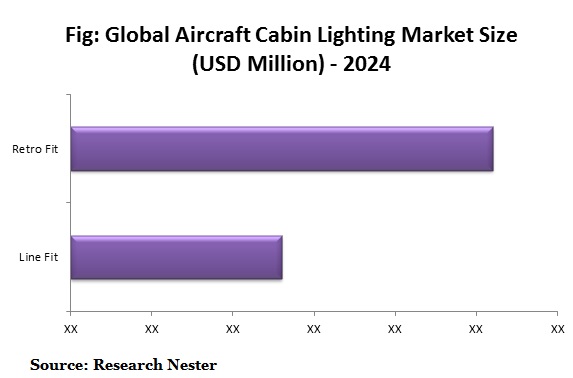 世界の航空機キャビン照明市場規模