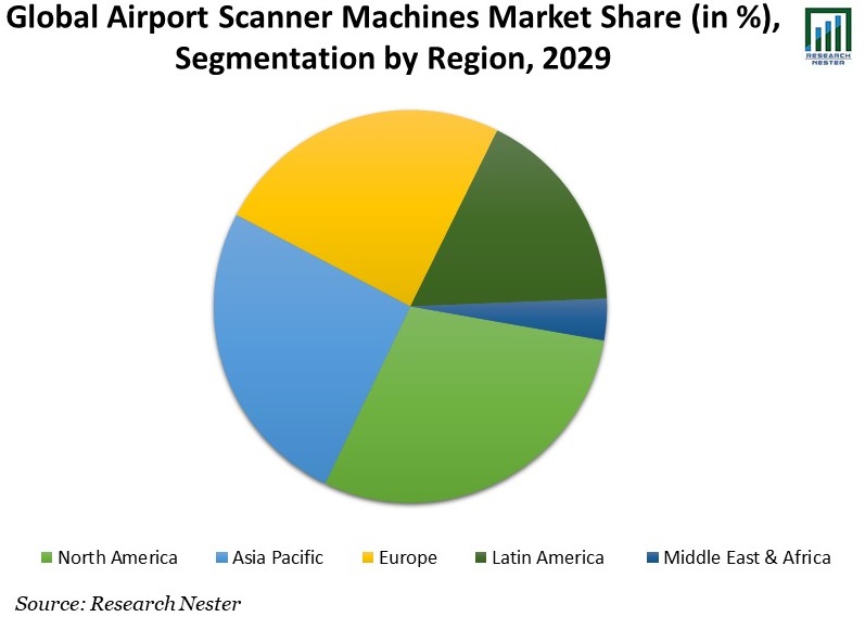 Global-Airport-Scanner-Machines-Market-Share