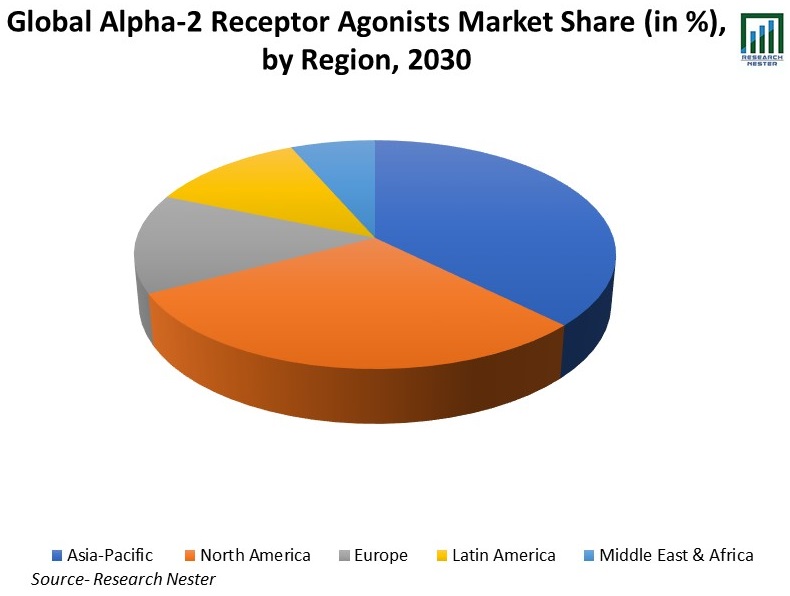 Global-Alpha-2%20Receptor-Agonists-Market-Share