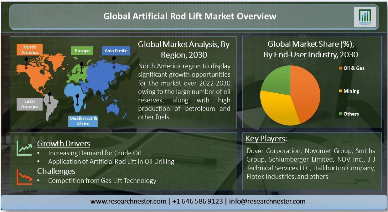 Artificial Rod Lift Market