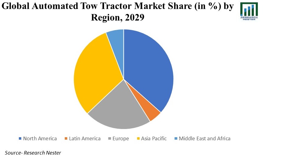 Automated Tow Tractor Market