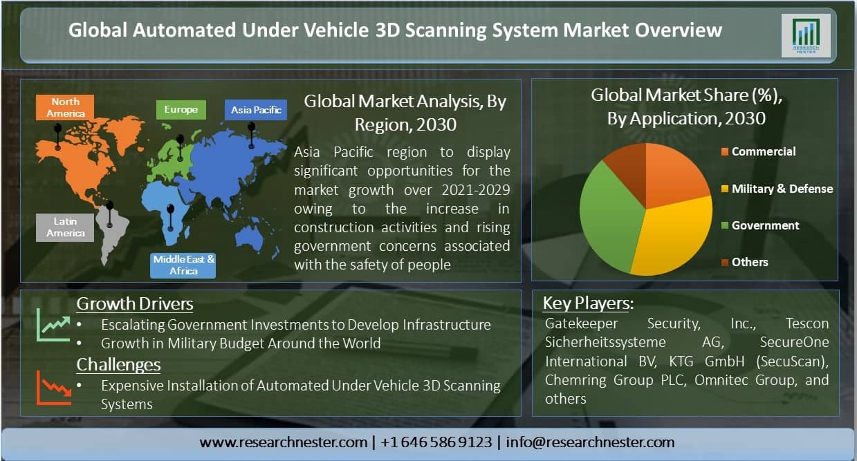 Global-Automated-Under-Vehicle-3D-Scaning-System-Market-Overview