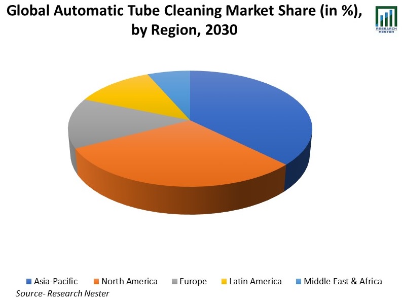 Global-Automatic-Tube-Clean-Market-Share