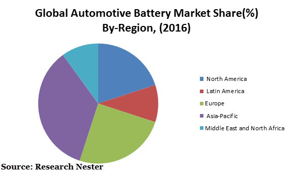 自動車バッテリー用市場グラフ