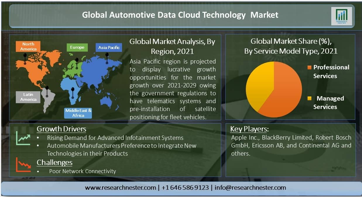 Automotive-Data-Cloud-Technology-Market