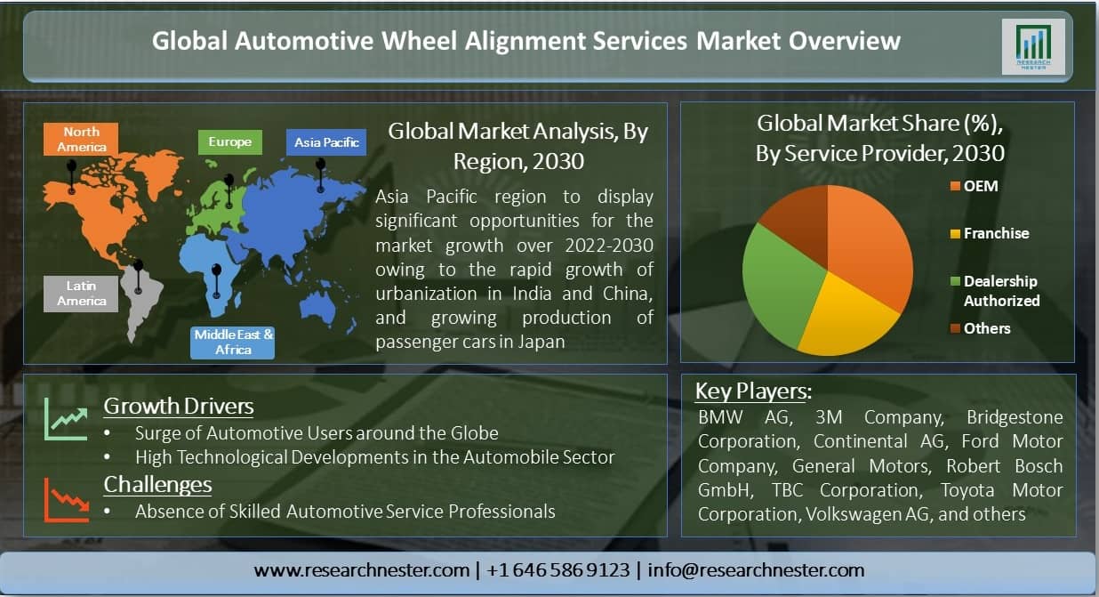 Global-Automotive-Wheel-Alignment-Services-Market-Overview