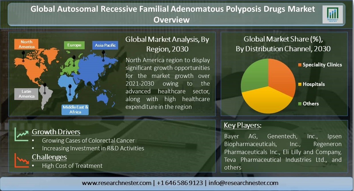 Global-Autosomal-Recessive-Familial-Adenomatous-Polyposis-Drugs-Market-Overview