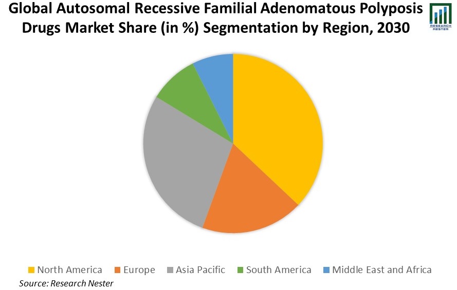 Global-Autosomal-Recessive-Familial-Adenomatous-Polyposis-Drugs-Market-Share