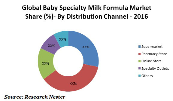 Baby specialty milk formula market