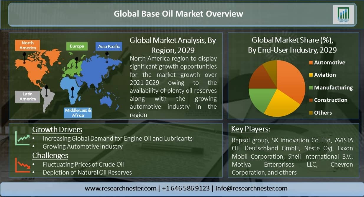 Global-Base-Oil-Market-Overview