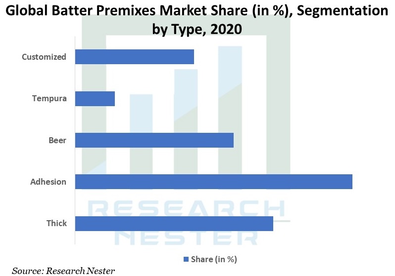 Global-Batter-Premixes-Market