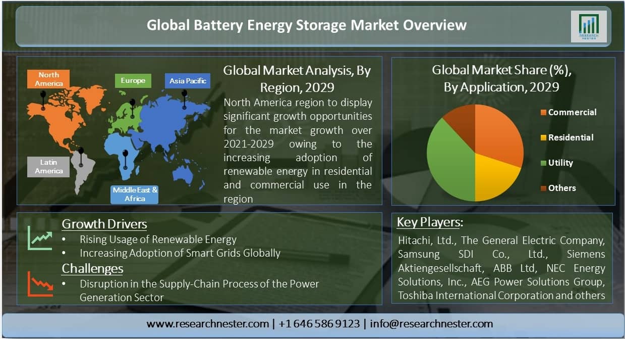 Battery Energy Storage Market