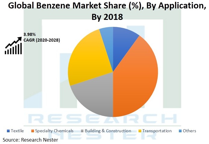 Global-Benzene-Market