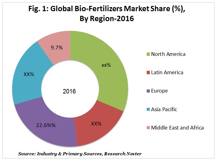 global bio-fertilizers market share