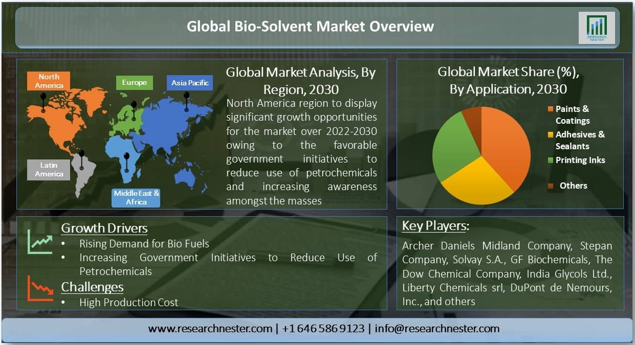 Bio-Solvents Market