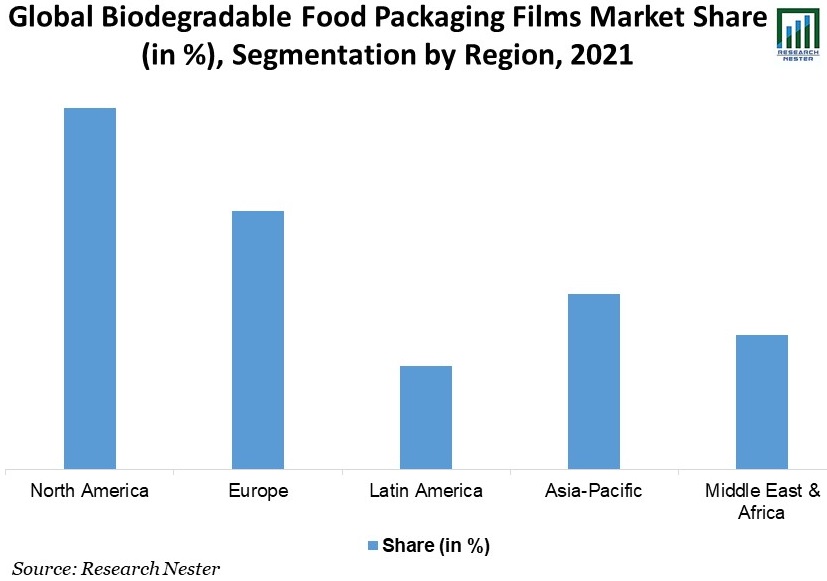 Global-Biodegradable-Food-Packaging-Films-Market-Size